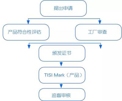 &ldquo;一帶一路&rdquo;典型國家認(rèn)證制度--泰國、印度尼西亞