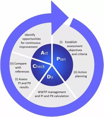 【情報(bào)匯編】污水處理廠運(yùn)行維護(hù)與管理控制模式:模型模擬
