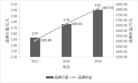 2019中國茶葉企業(yè)產(chǎn)品品牌價值評估報告