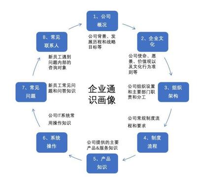 新人賦能 打造小而美的知識(shí)管理，驅(qū)動(dòng)企業(yè)人才引擎